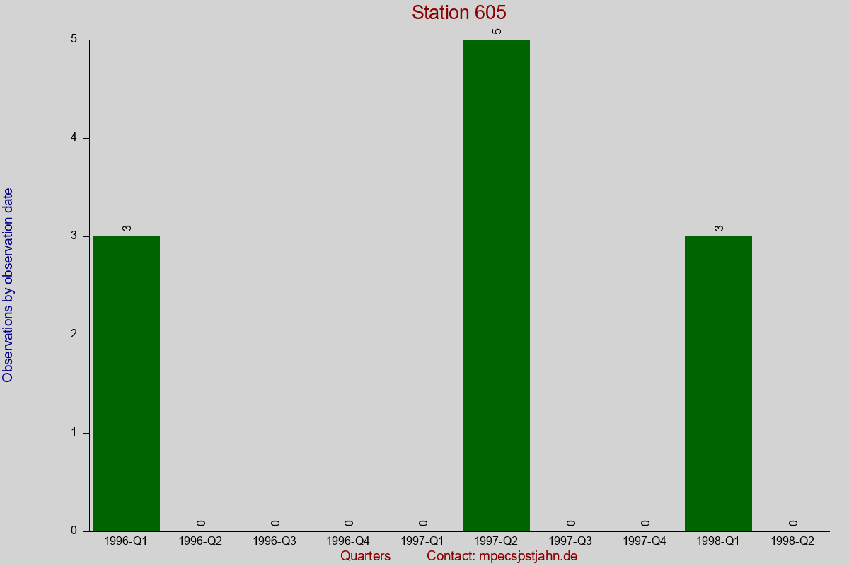 Observation totals by observation interval for station 605
