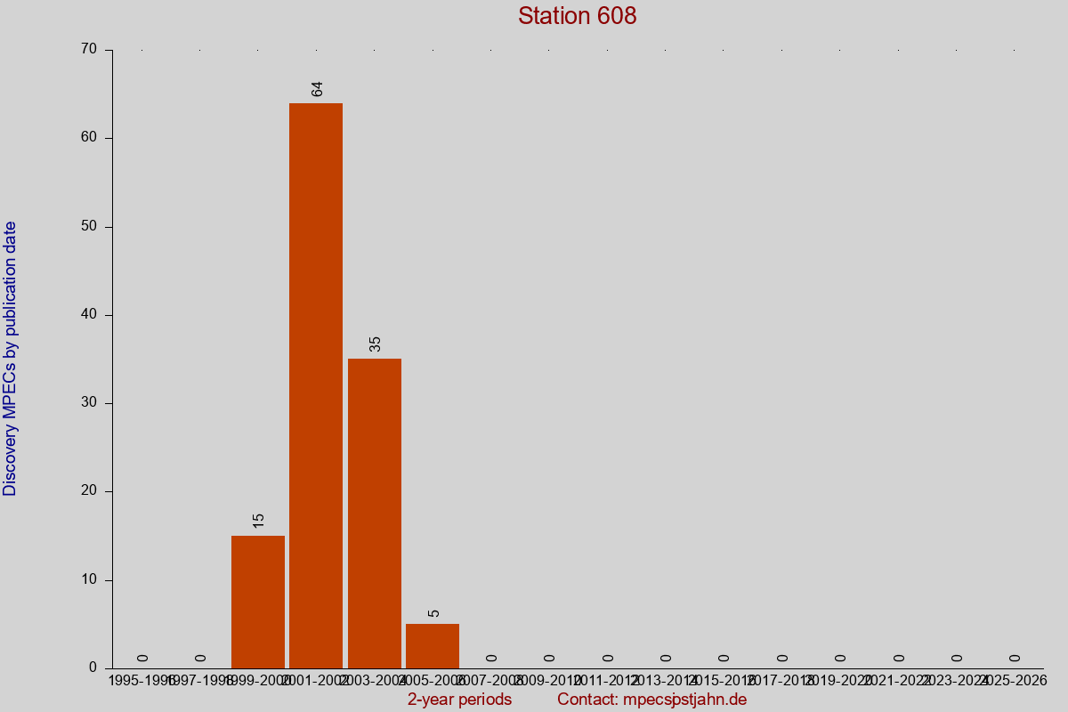 Discovery MPEC totals by publication interval for station 608
