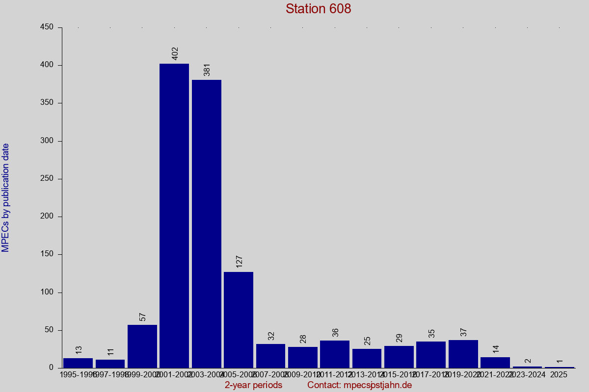 MPEC totals by publication interval for station 608