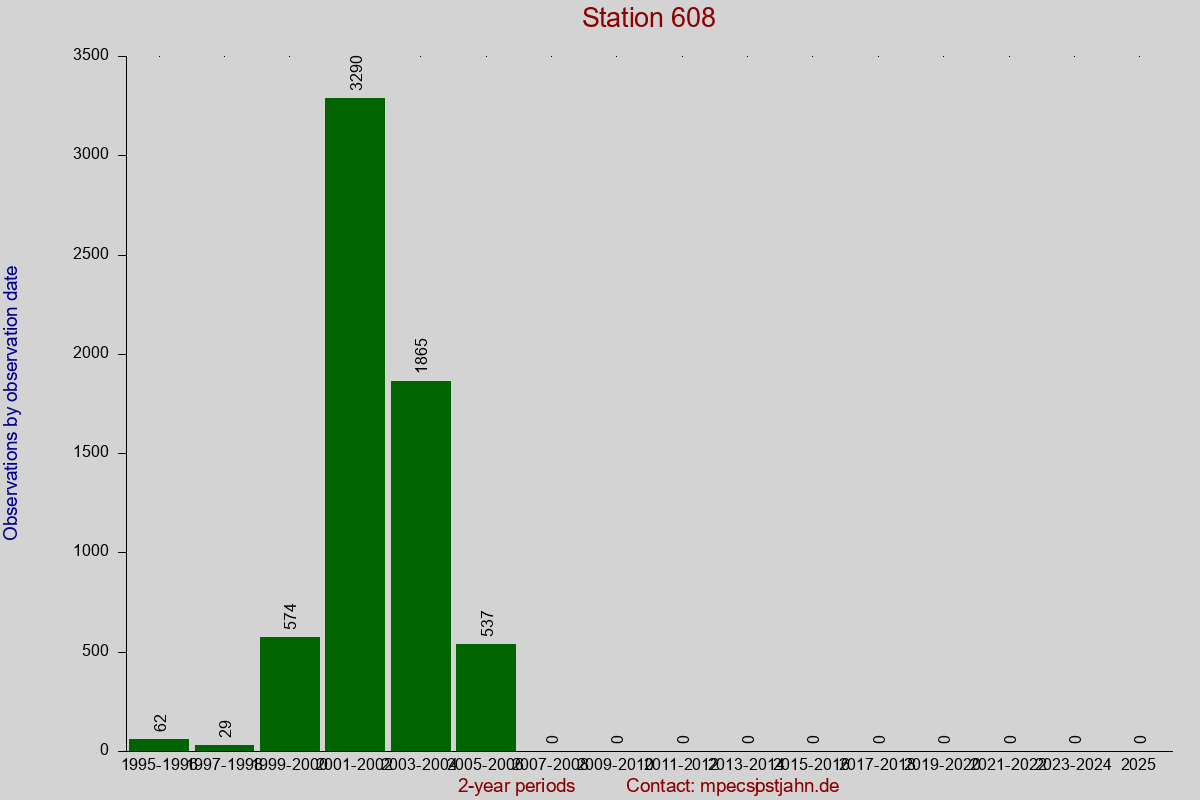 Observation totals by observation interval for station 608