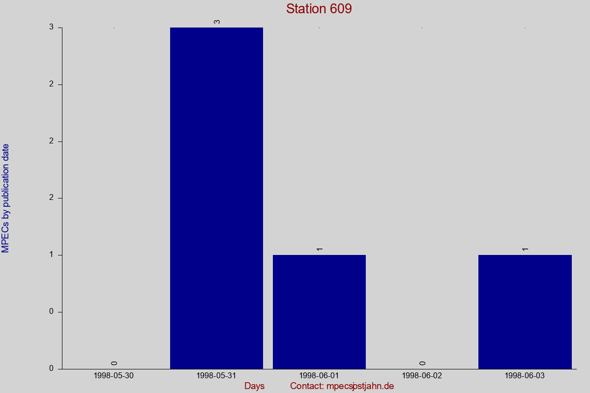 MPEC totals by publication interval for station 609
