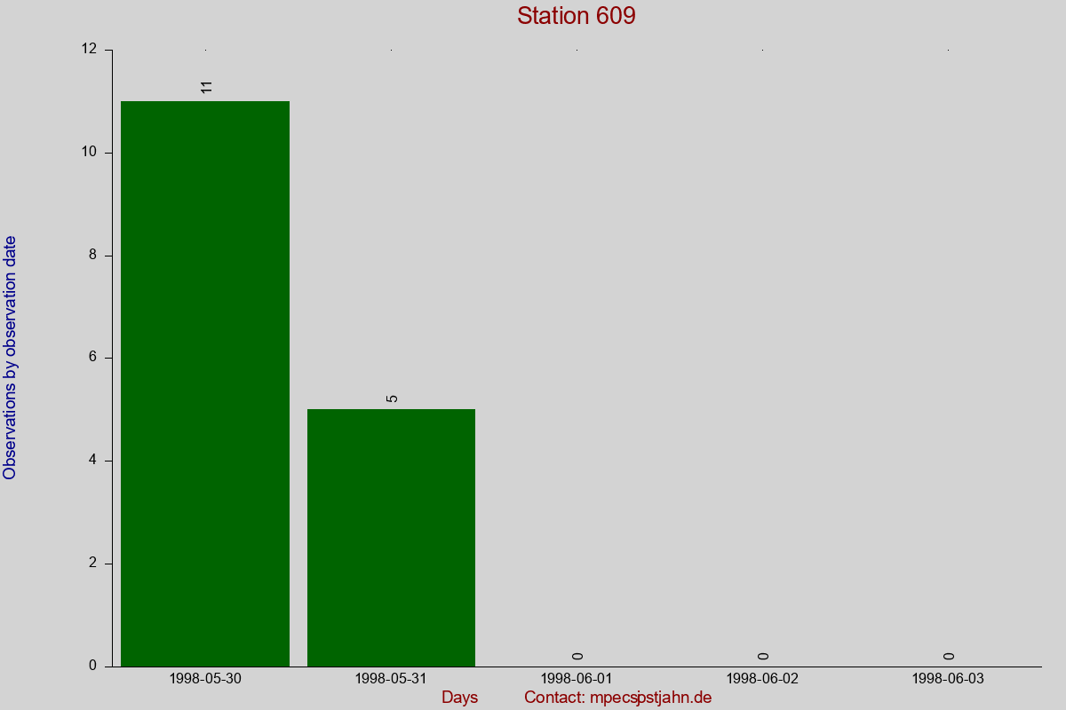 Observation totals by observation interval for station 609