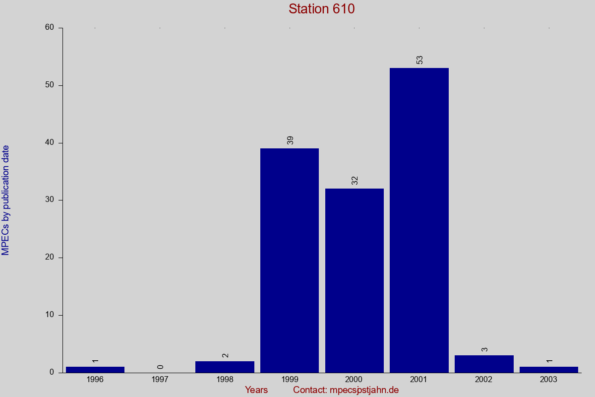 MPEC totals by publication interval for station 610
