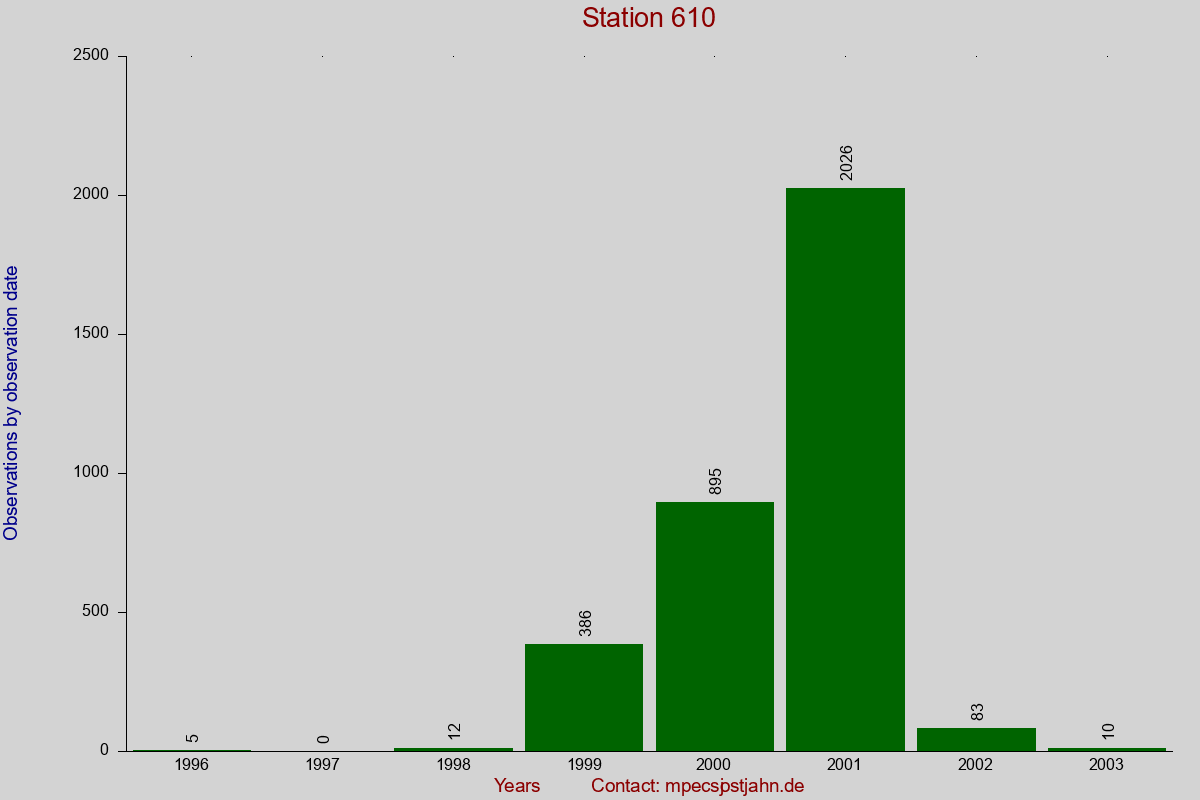 Observation totals by observation interval for station 610