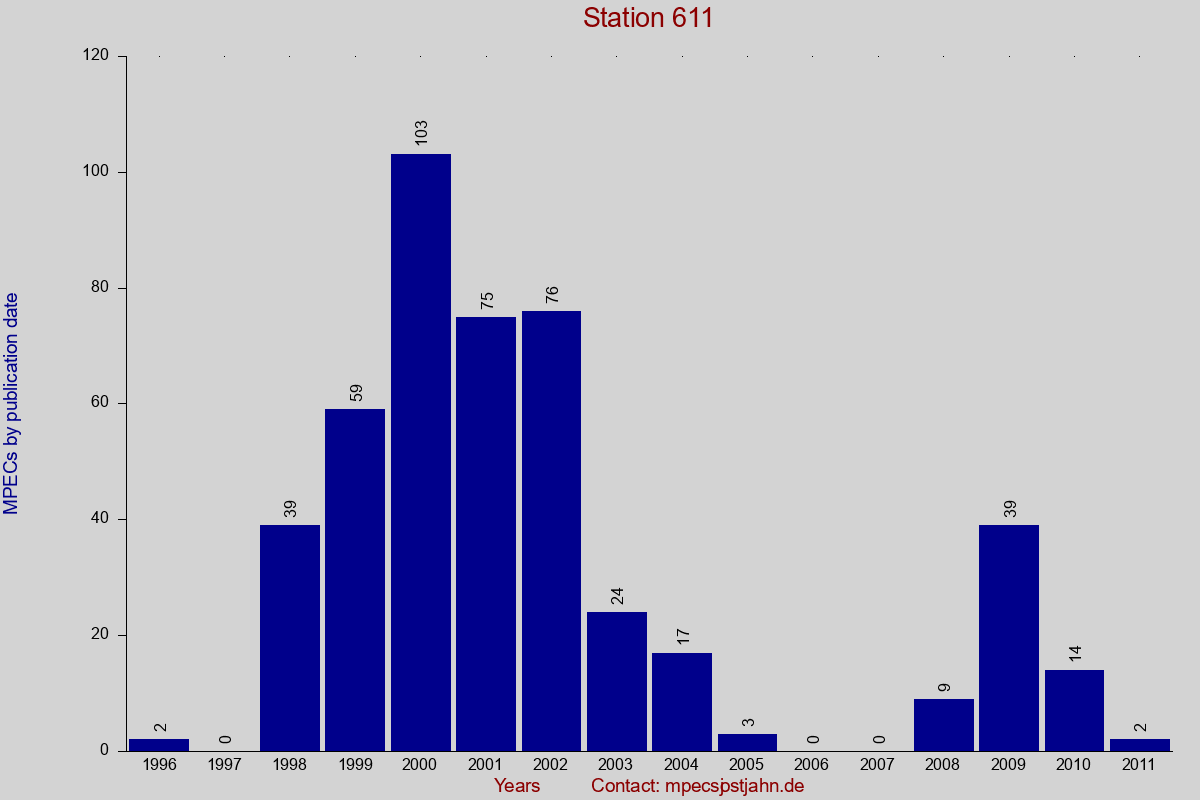 MPEC totals by publication interval for station 611
