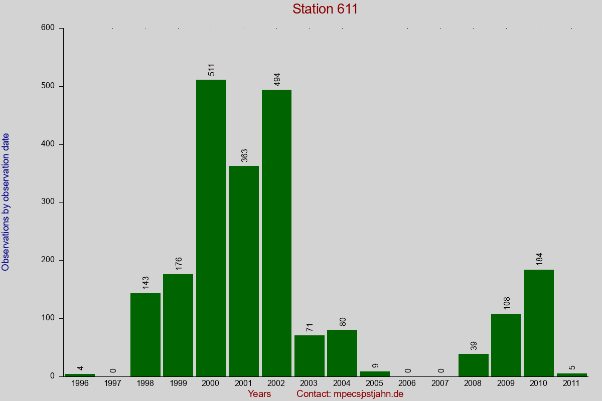 Observation totals by observation interval for station 611