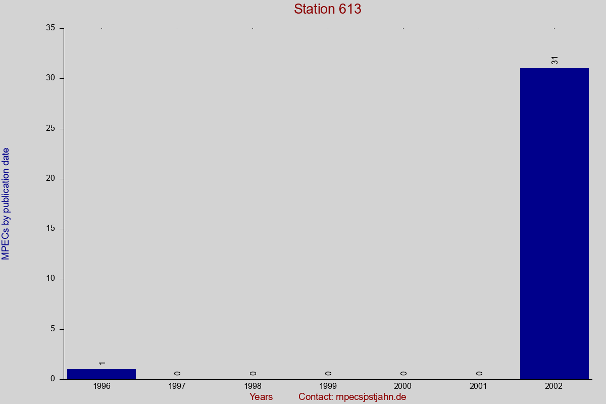 MPEC totals by publication interval for station 613