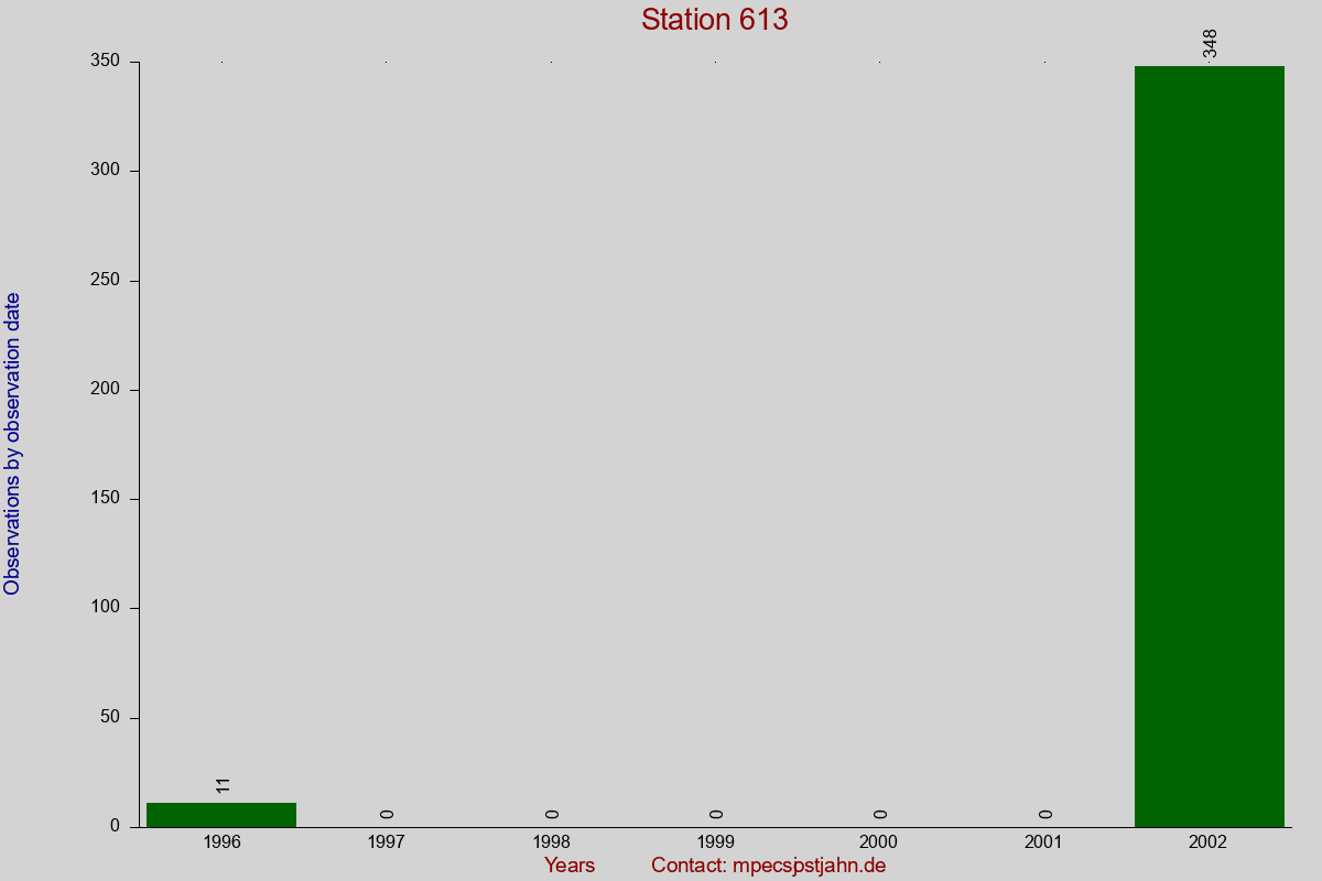 Observation totals by observation interval for station 613