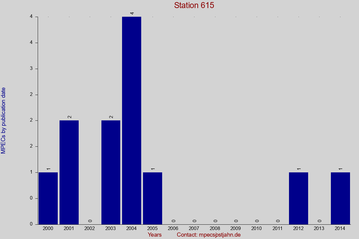 MPEC totals by publication interval for station 615