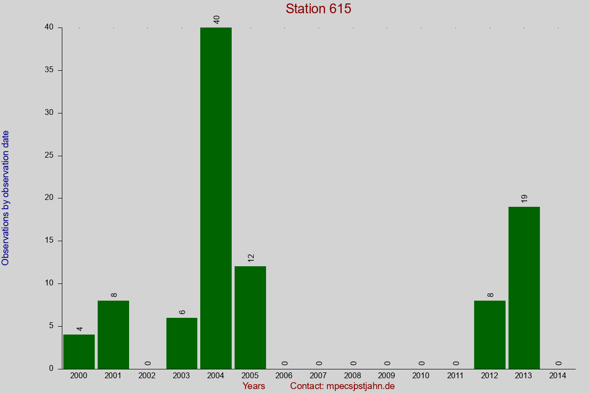Observation totals by observation interval for station 615