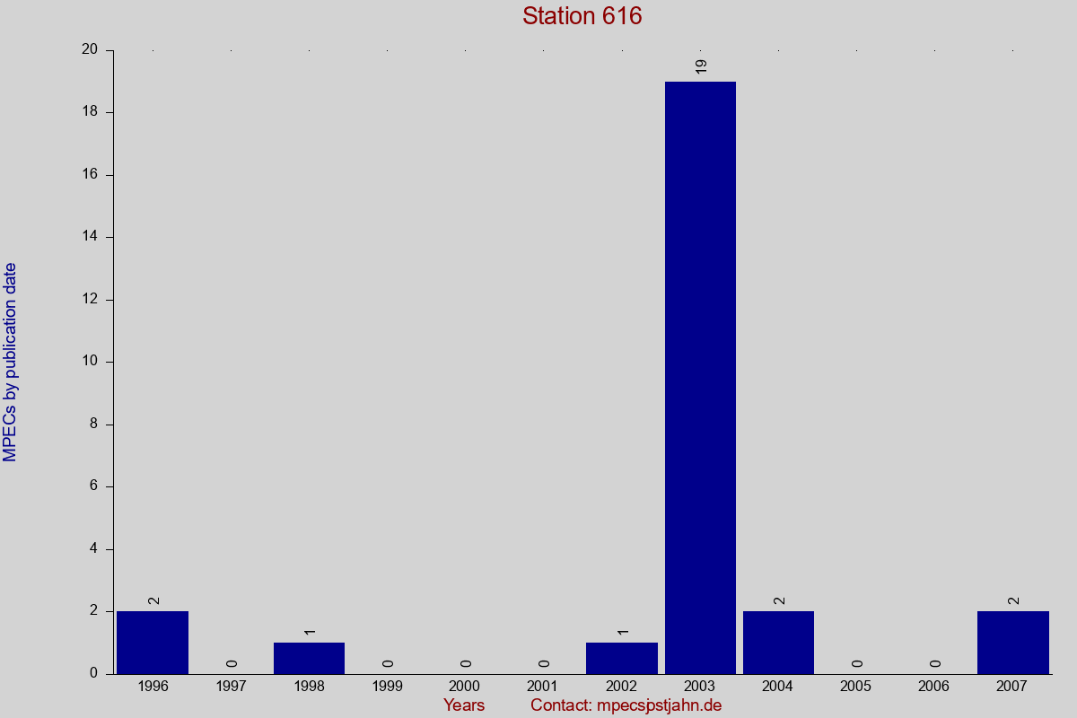 MPEC totals by publication interval for station 616