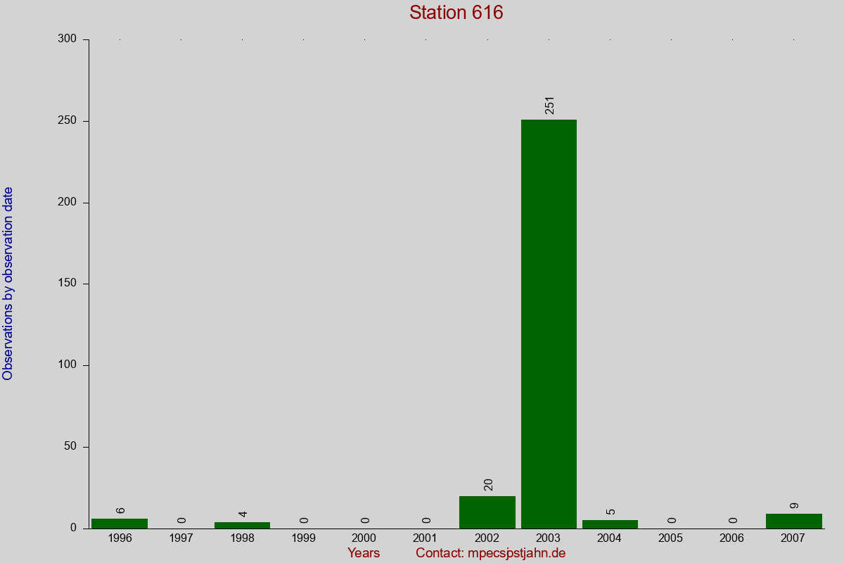 Observation totals by observation interval for station 616