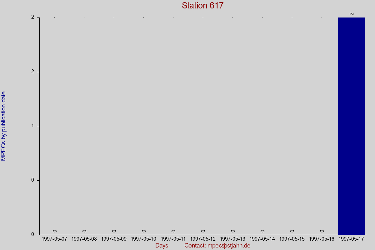 MPEC totals by publication interval for station 617