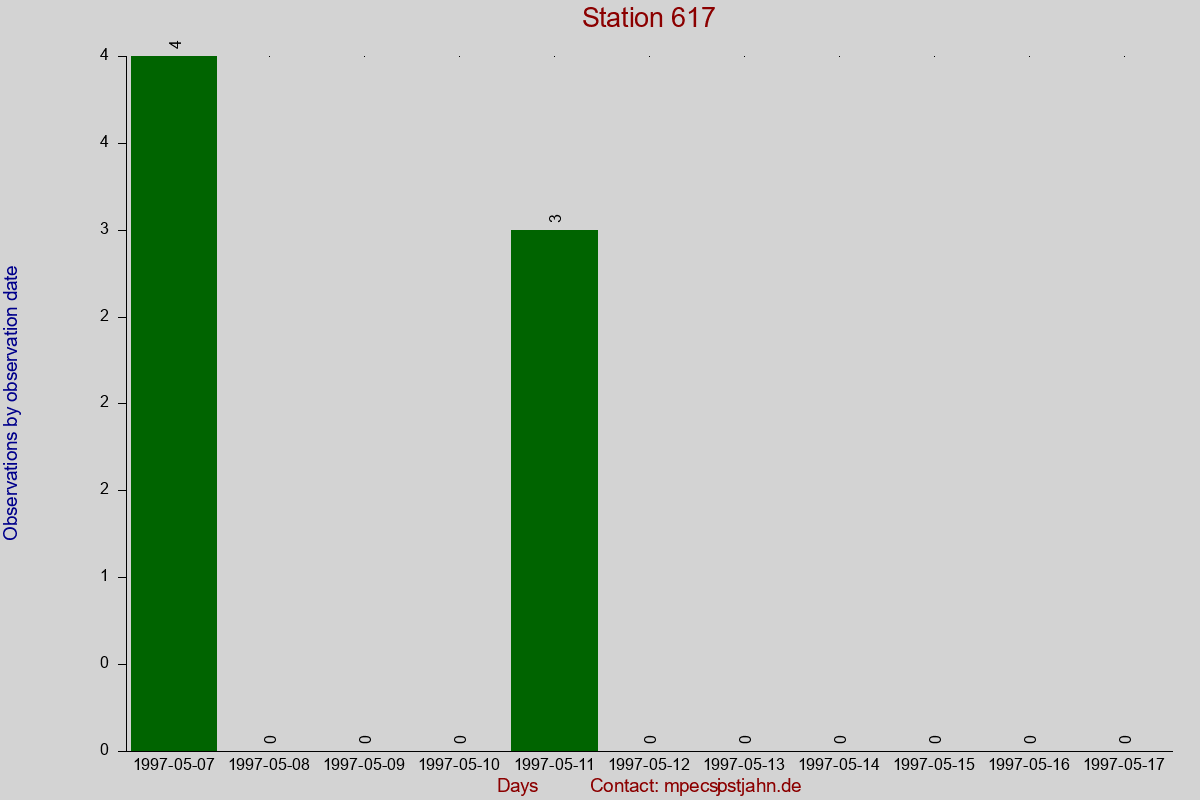 Observation totals by observation interval for station 617
