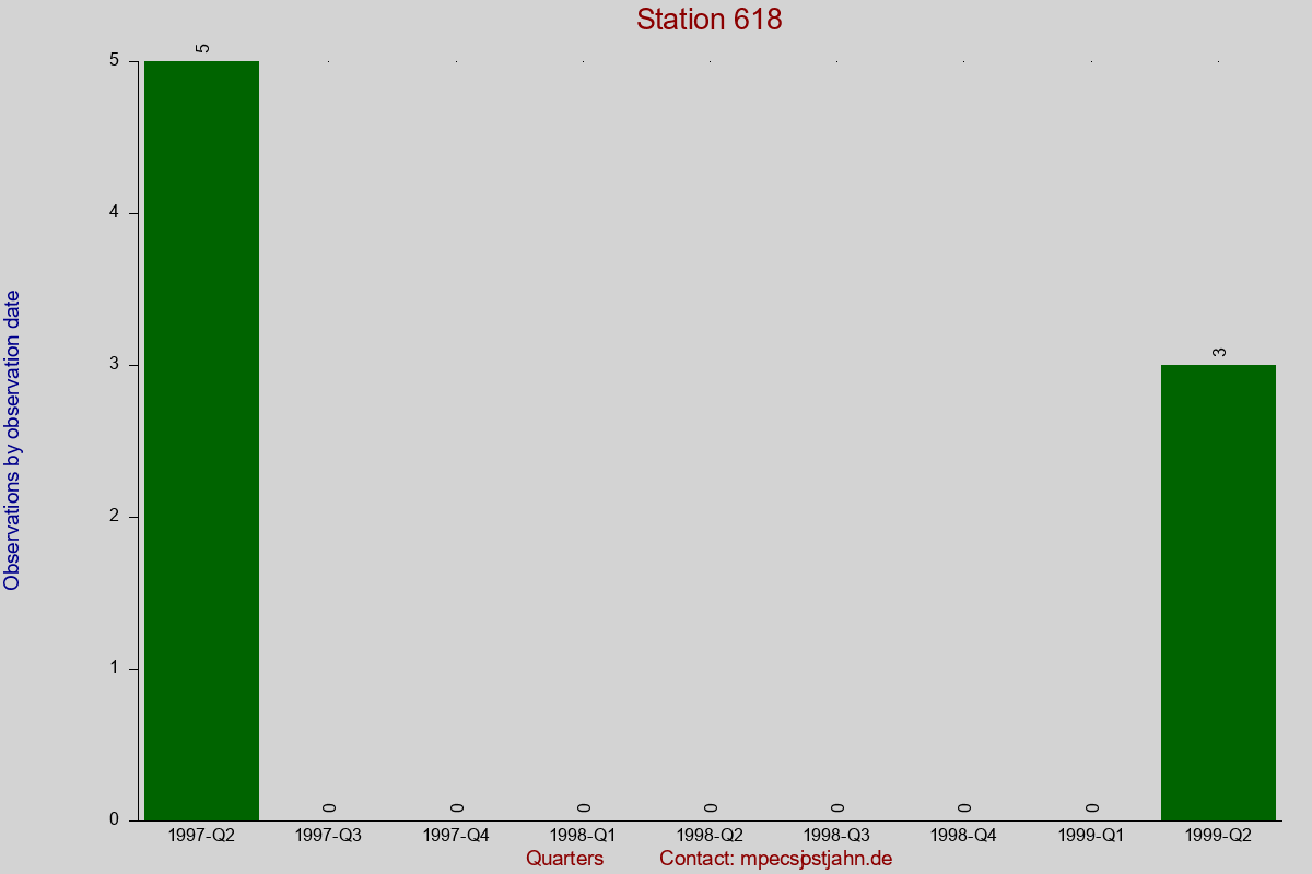 Observation totals by observation interval for station 618