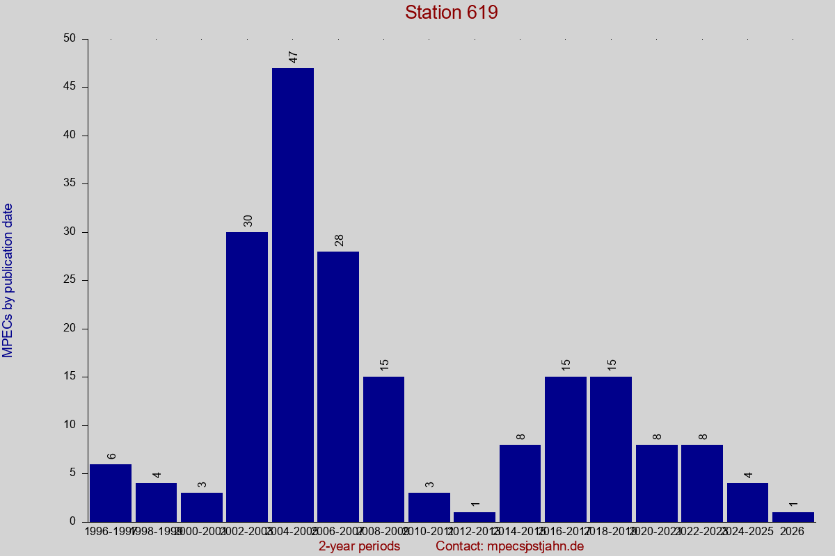 MPEC totals by publication interval for station 619