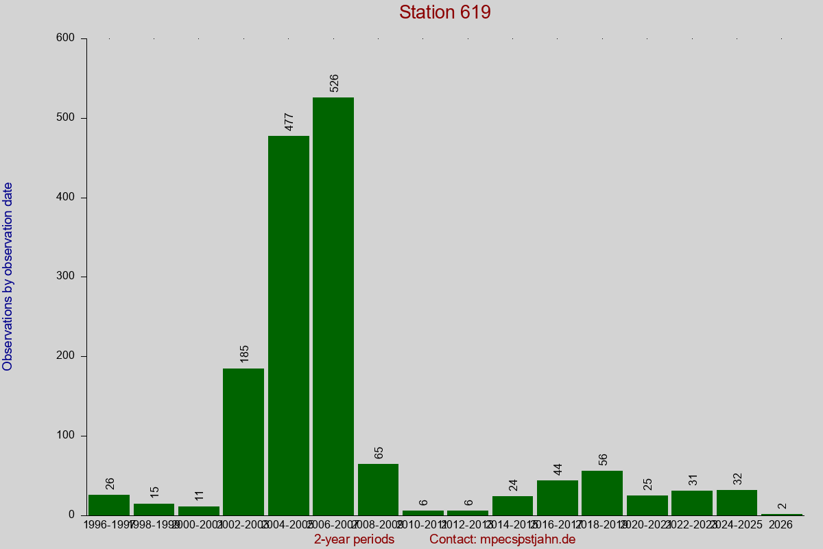 Observation totals by observation interval for station 619