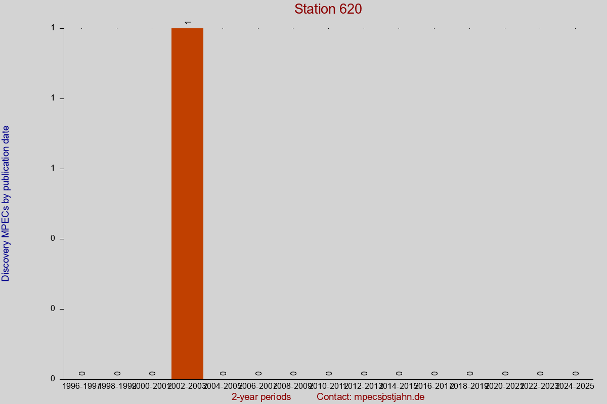 Discovery MPEC totals by publication interval for station 620