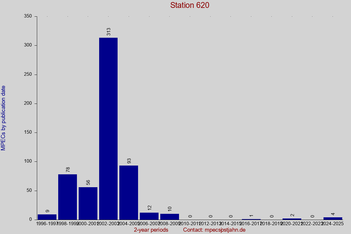 MPEC totals by publication interval for station 620