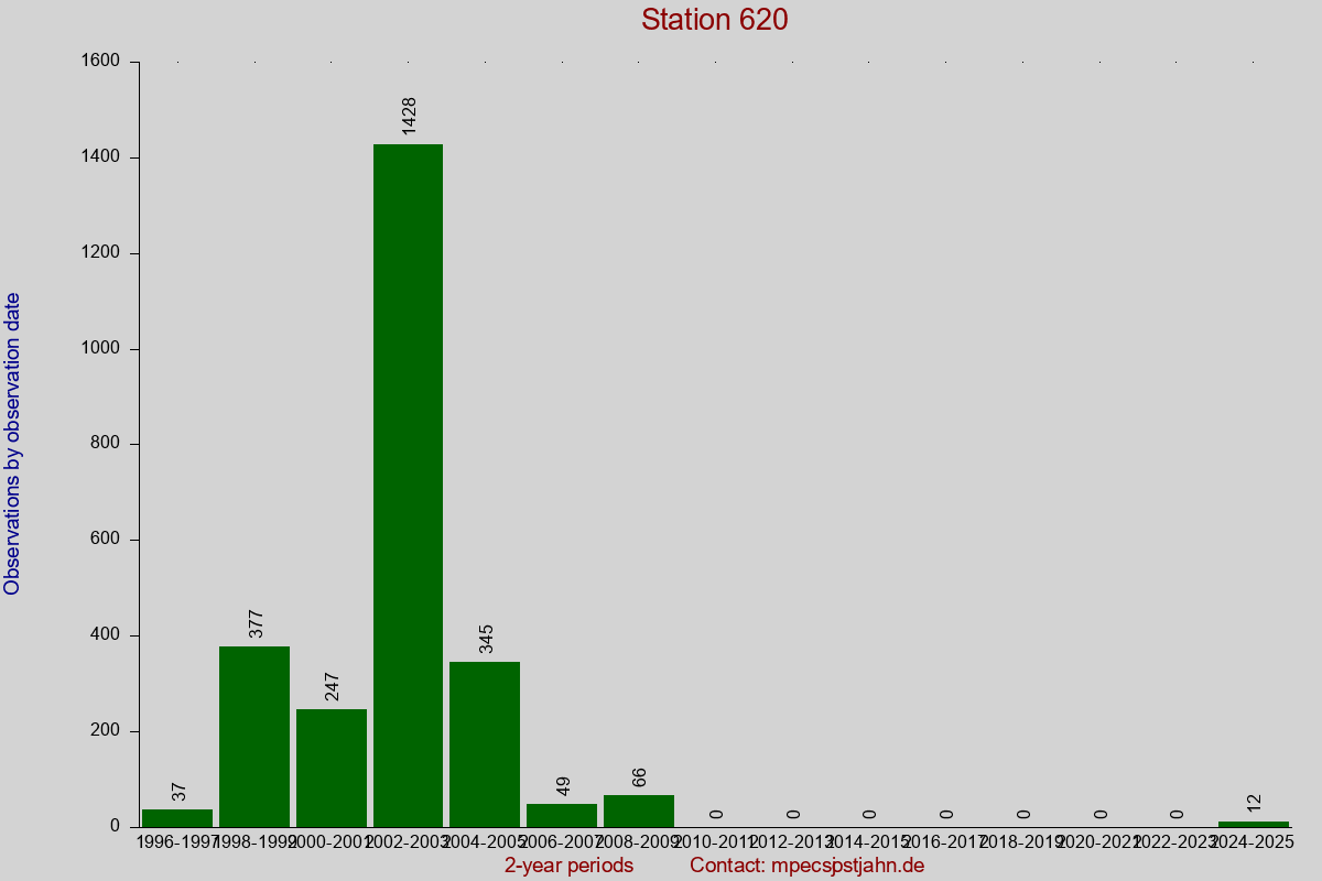 Observation totals by observation interval for station 620