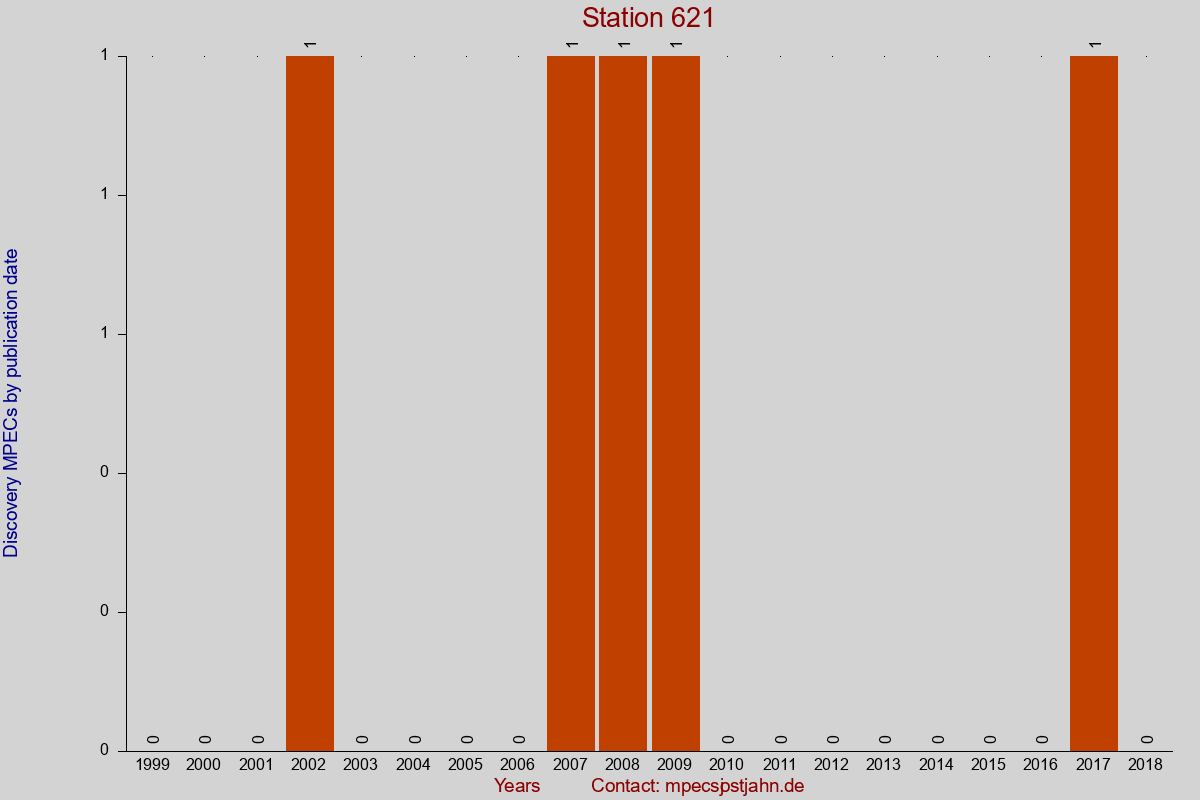 Discovery MPEC totals by publication interval for station 621