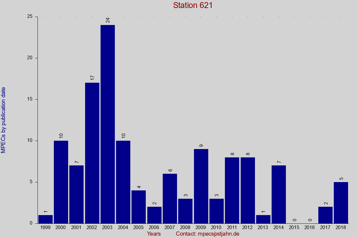 MPEC totals by publication interval for station 621