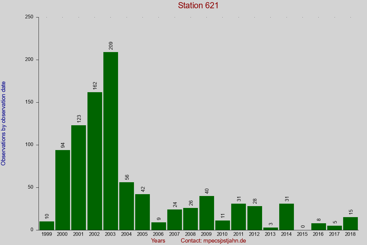 Observation totals by observation interval for station 621