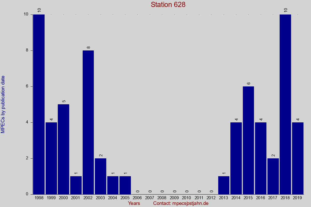 MPEC totals by publication interval for station 628