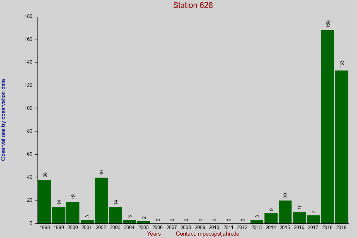 Observation totals by observation interval for station 628