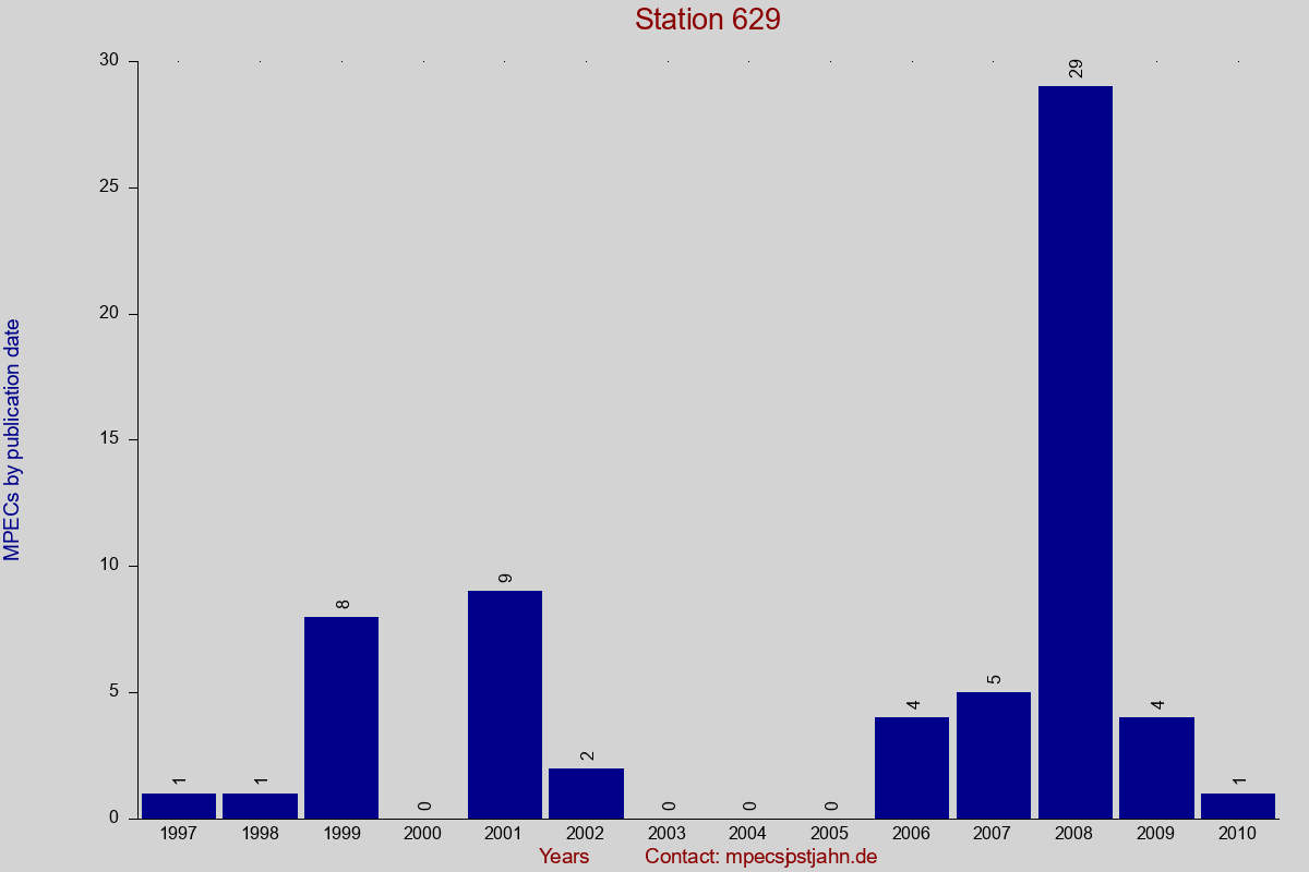 MPEC totals by publication interval for station 629