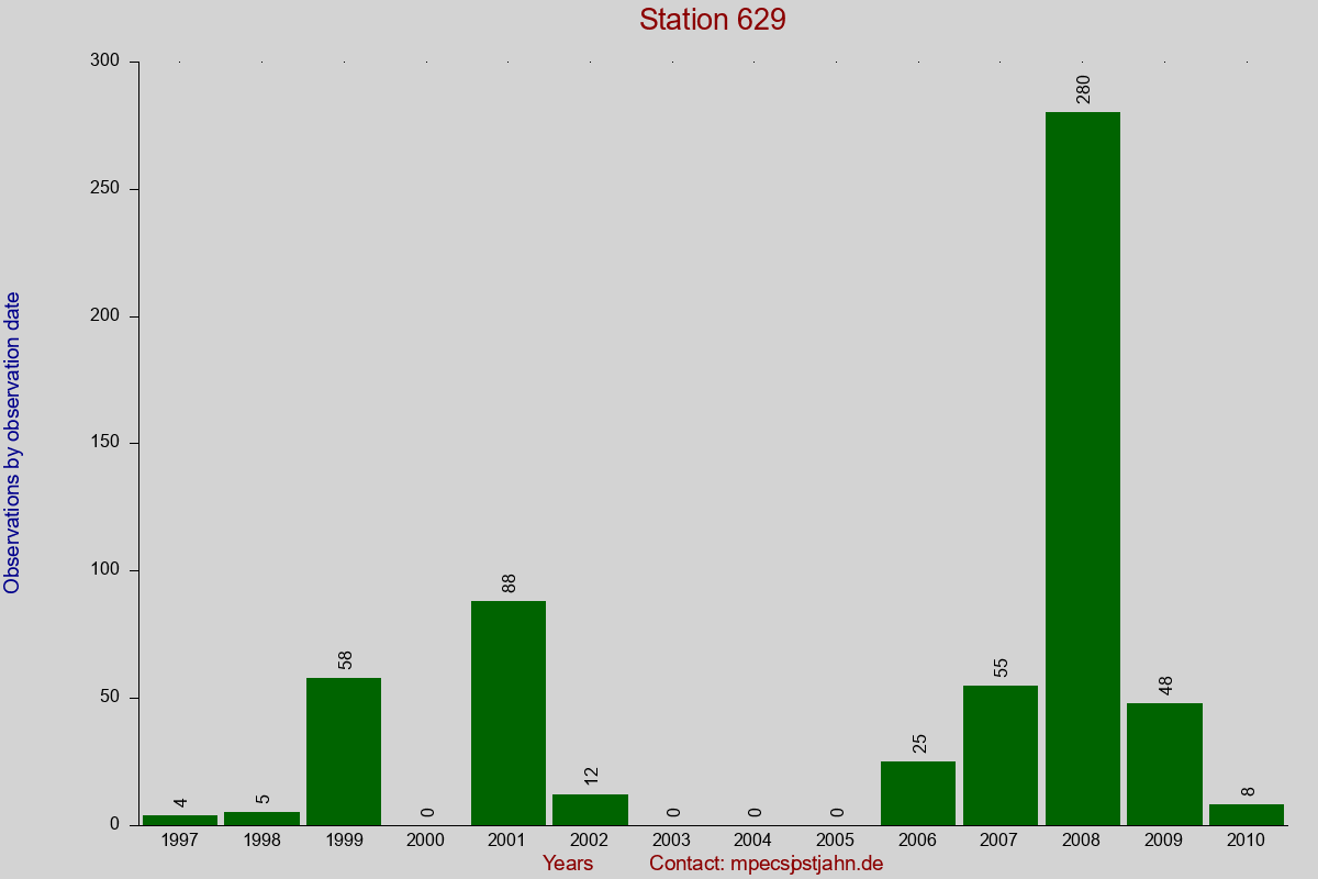 Observation totals by observation interval for station 629