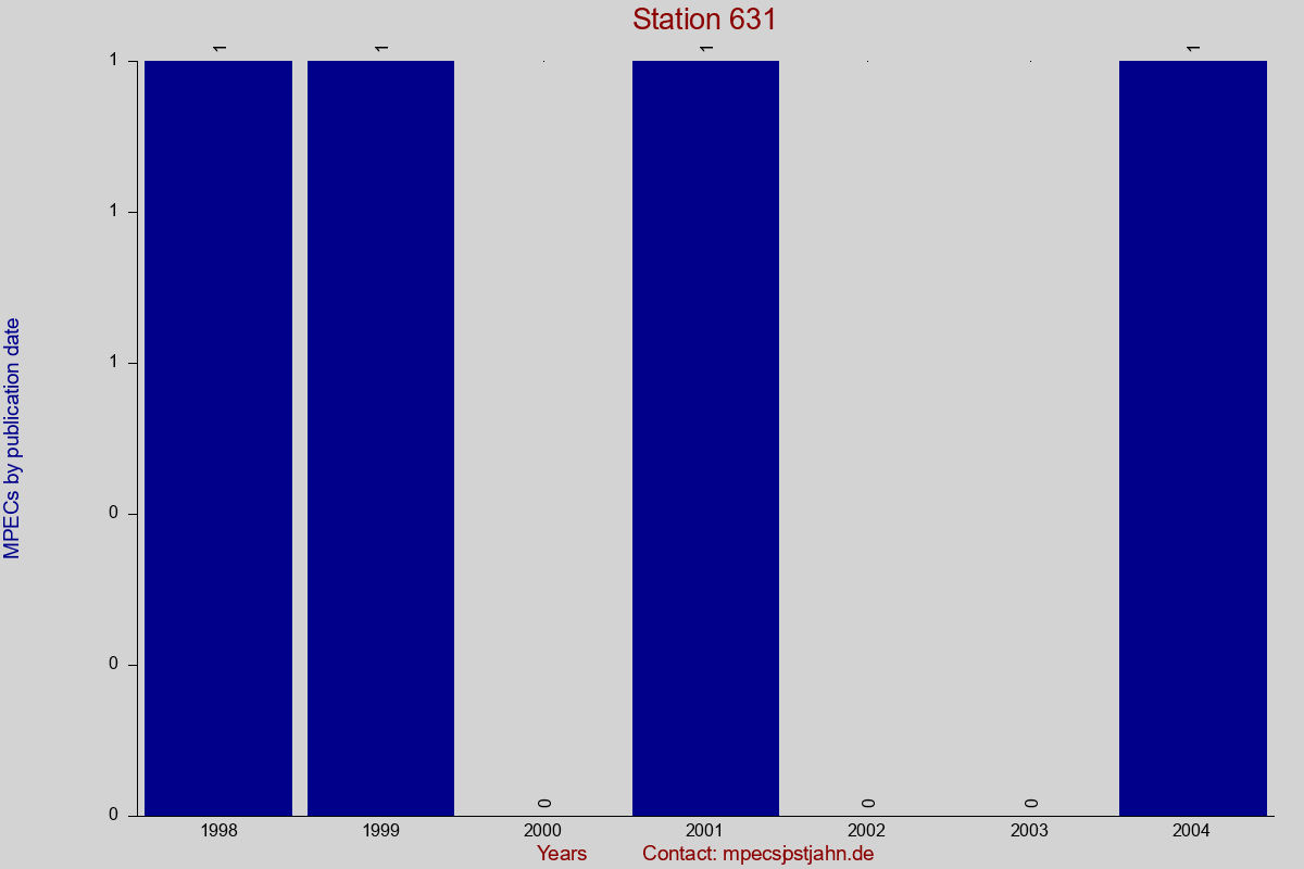 MPEC totals by publication interval for station 631