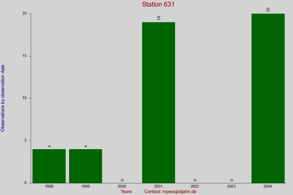 Observation totals by observation interval for station 631