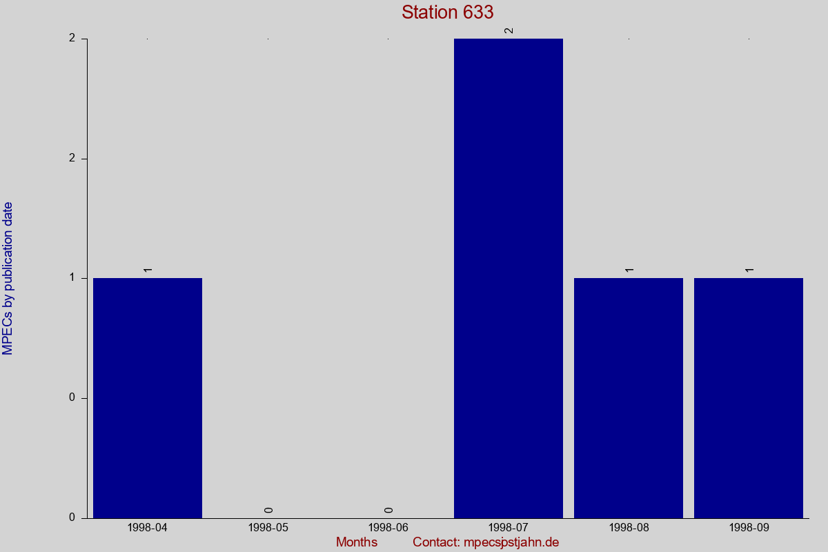 MPEC totals by publication interval for station 633