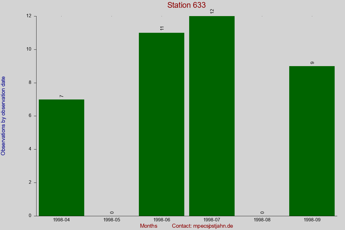 Observation totals by observation interval for station 633