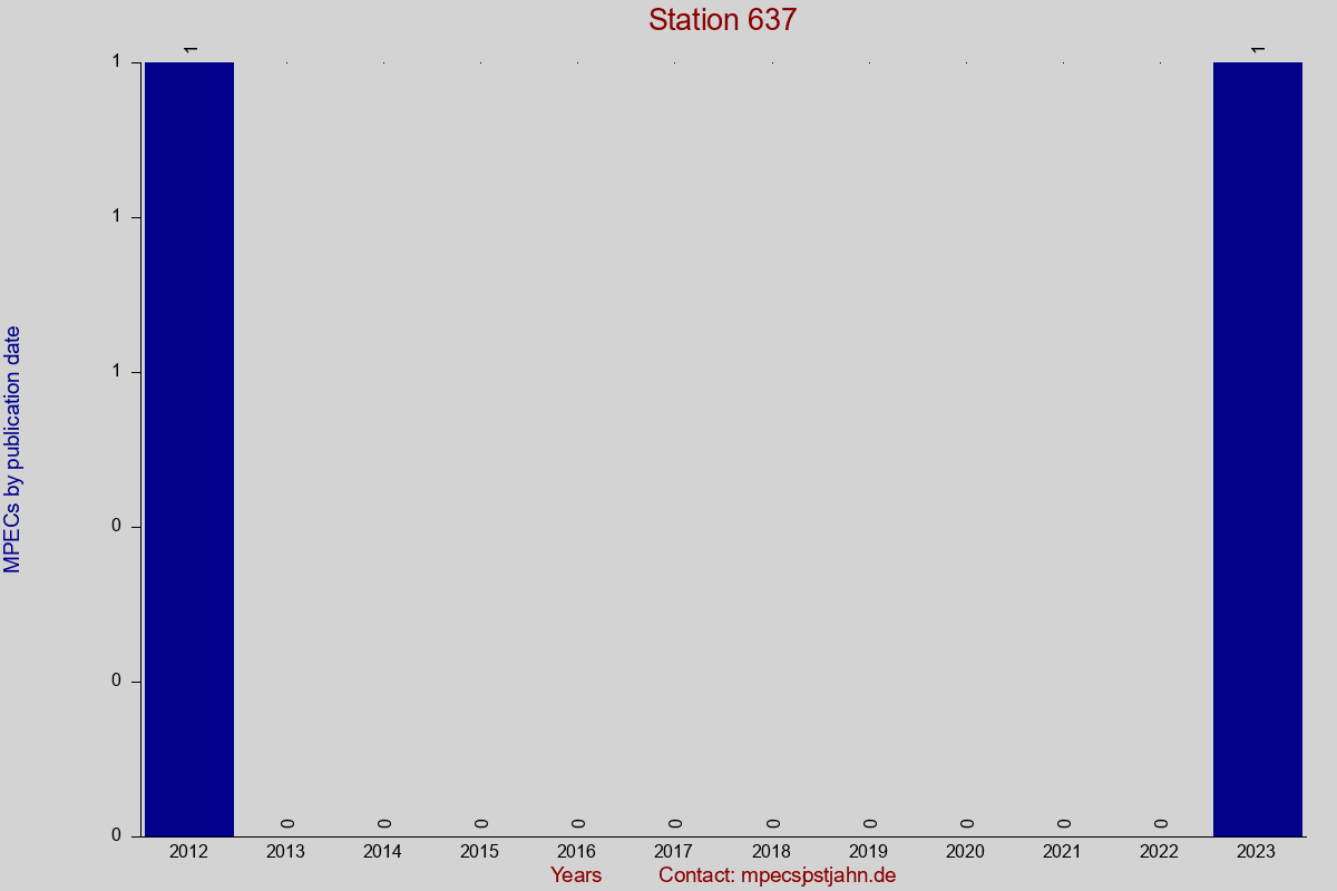 MPEC totals by publication interval for station 637
