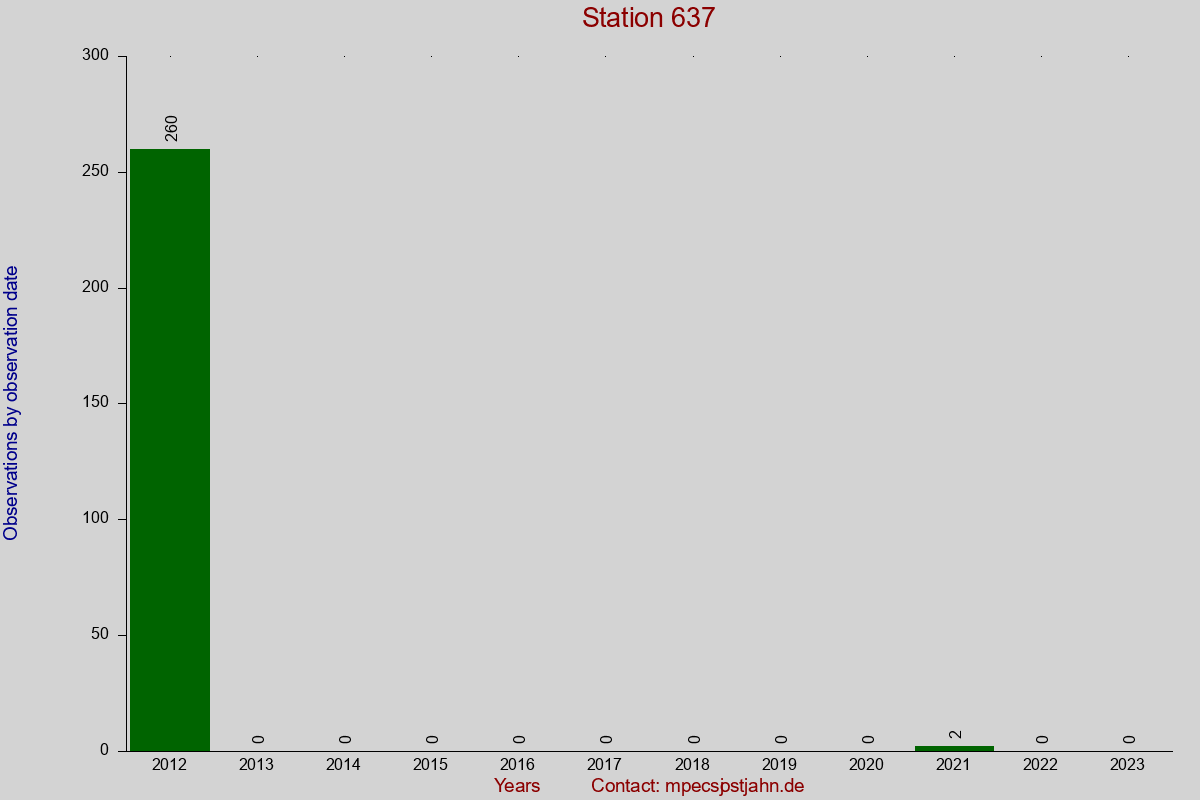 Observation totals by observation interval for station 637