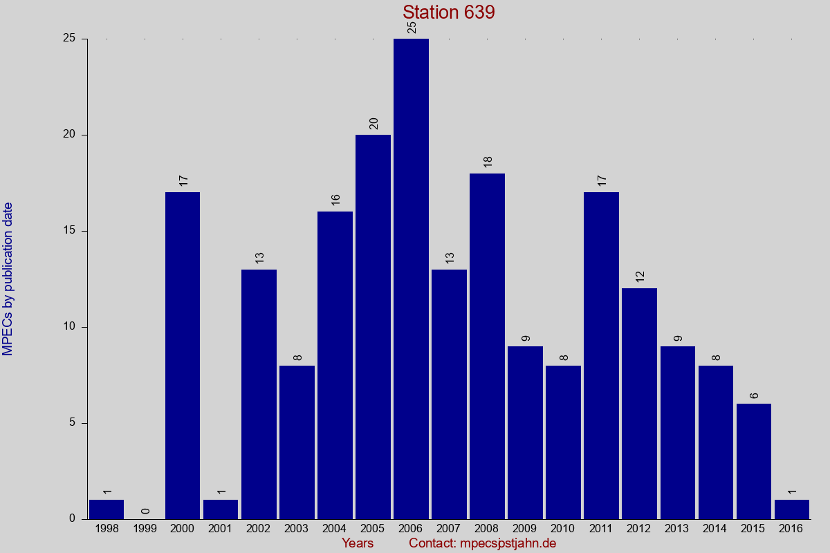 MPEC totals by publication interval for station 639