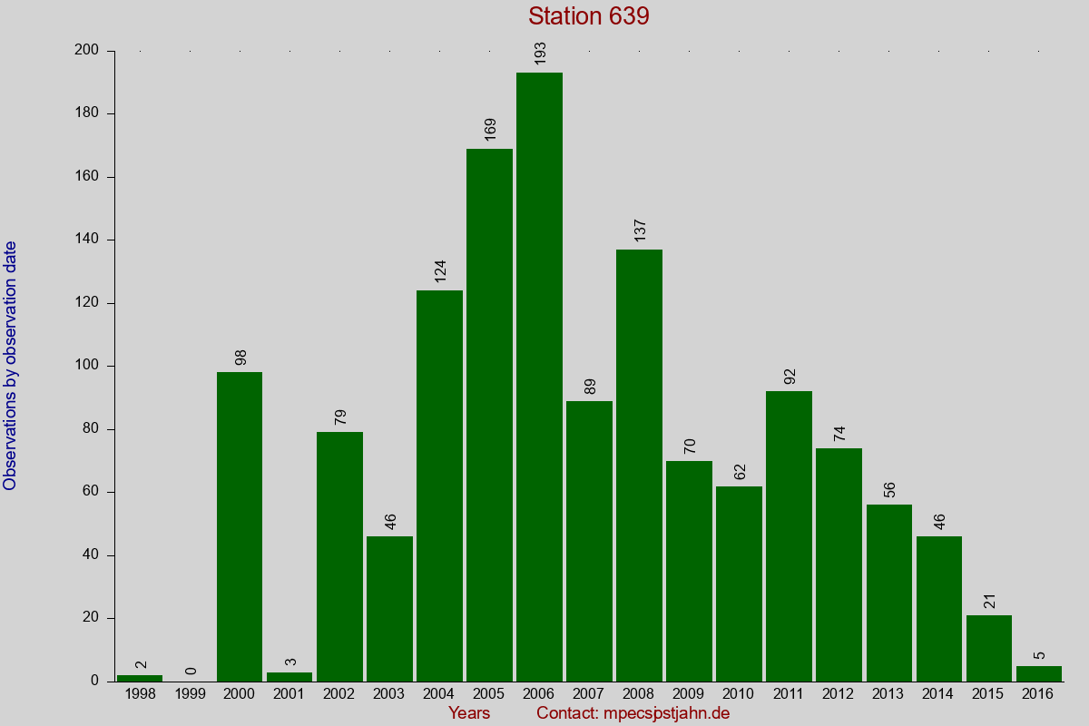 Observation totals by observation interval for station 639