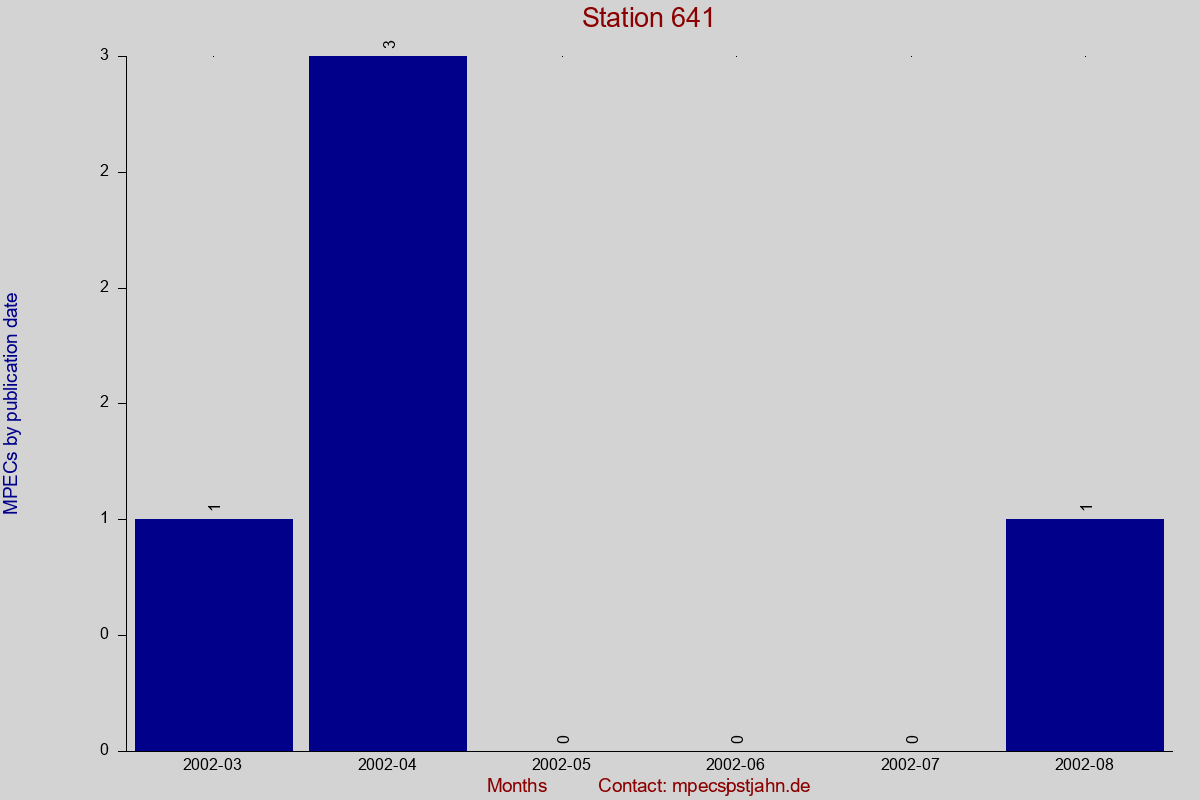 MPEC totals by publication interval for station 641