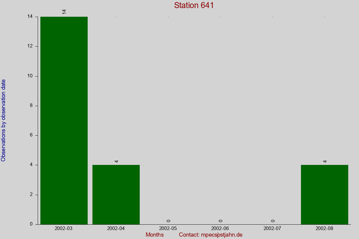 Observation totals by observation interval for station 641