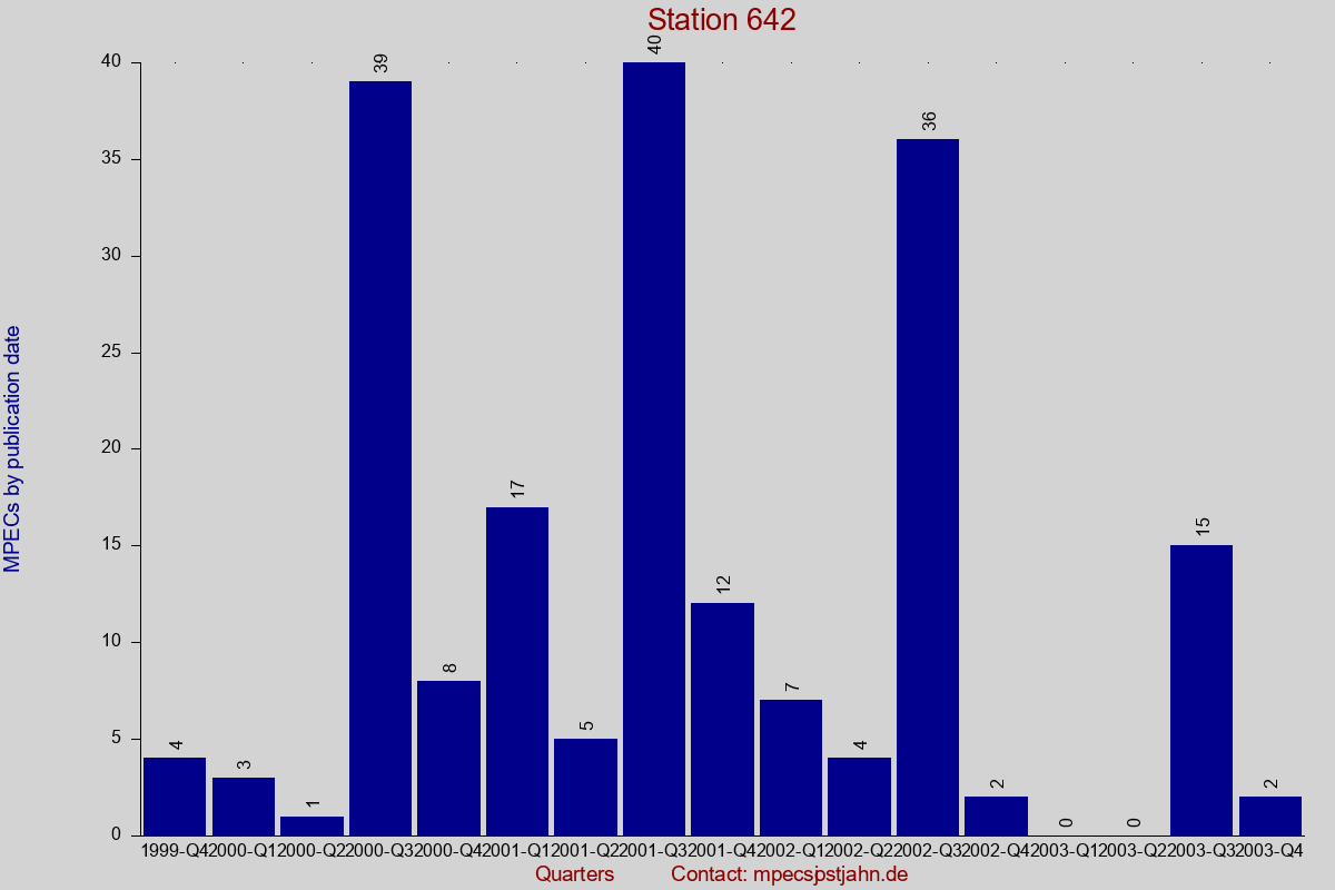 MPEC totals by publication interval for station 642
