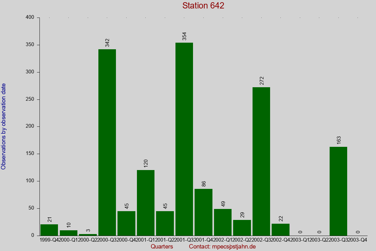 Observation totals by observation interval for station 642