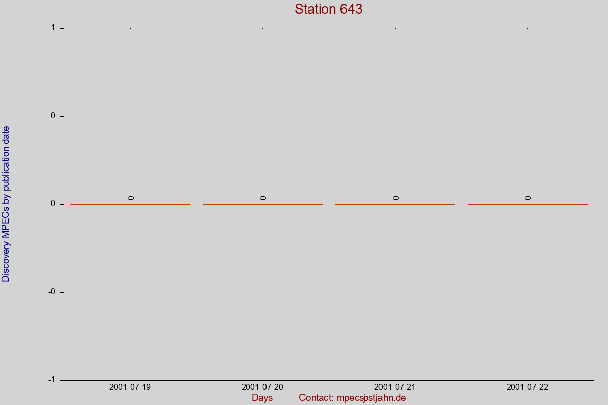 Discovery MPEC totals by publication interval for station 643