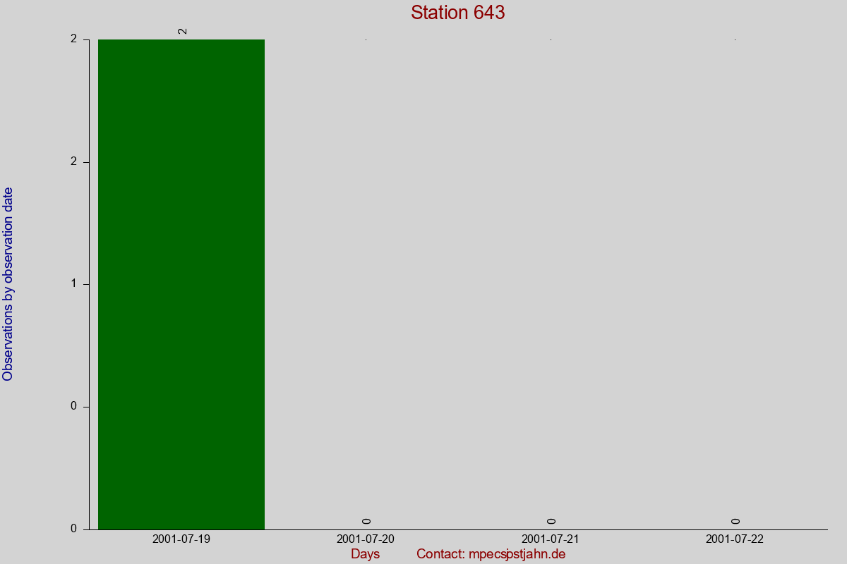 Observation totals by observation interval for station 643