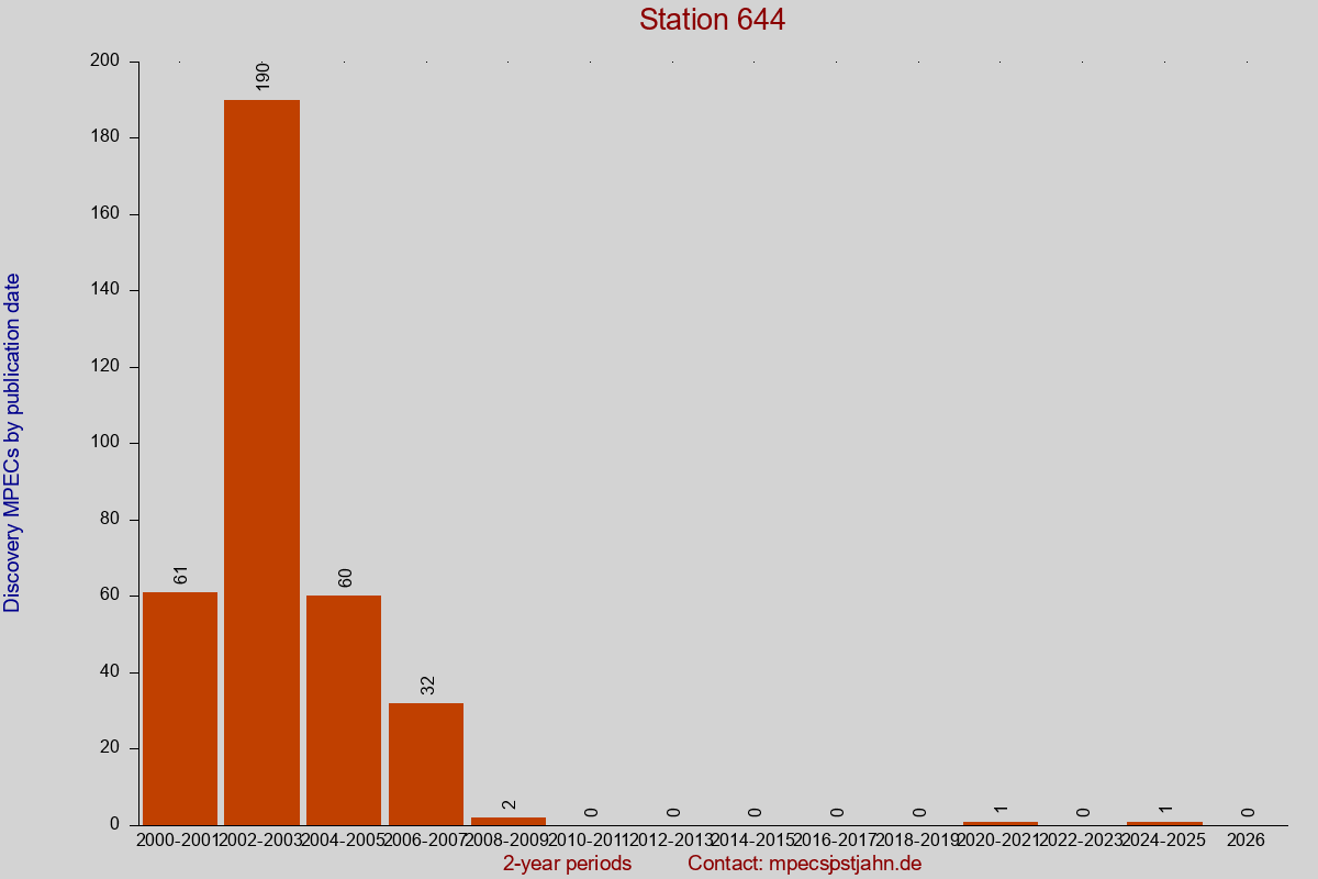 Discovery MPEC totals by publication interval for station 644