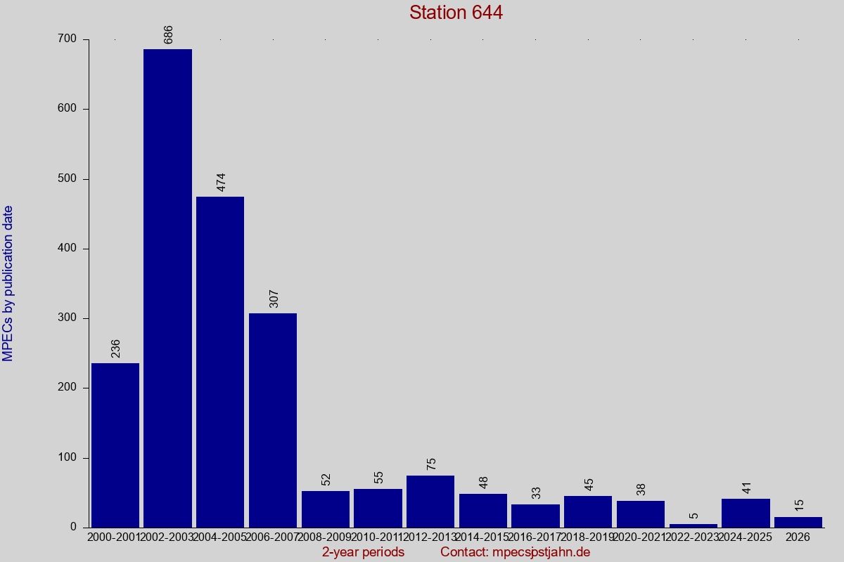 MPEC totals by publication interval for station 644