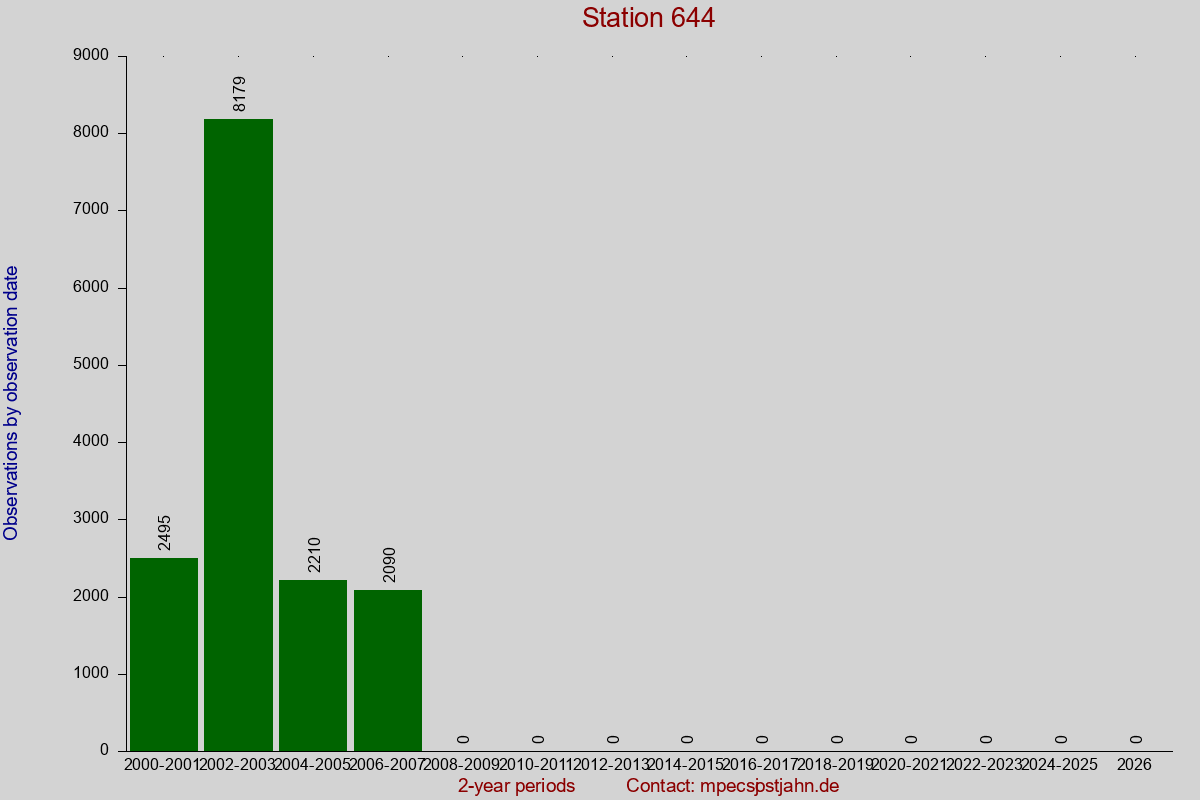 Observation totals by observation interval for station 644