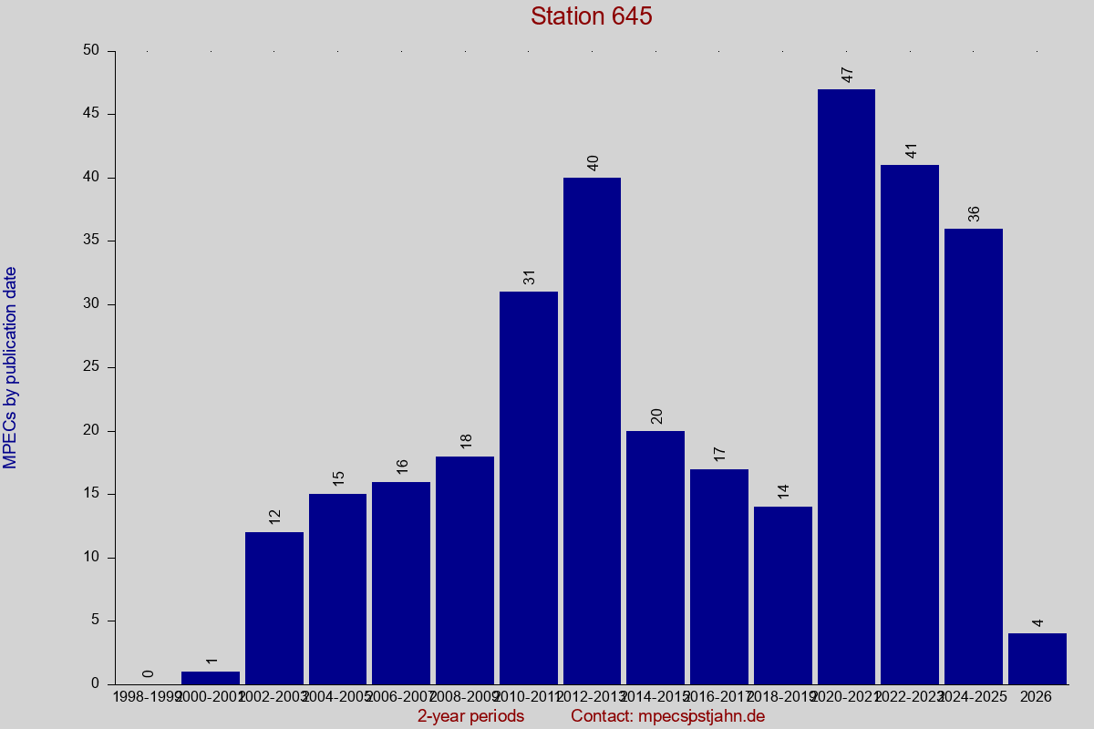 MPEC totals by publication interval for station 645