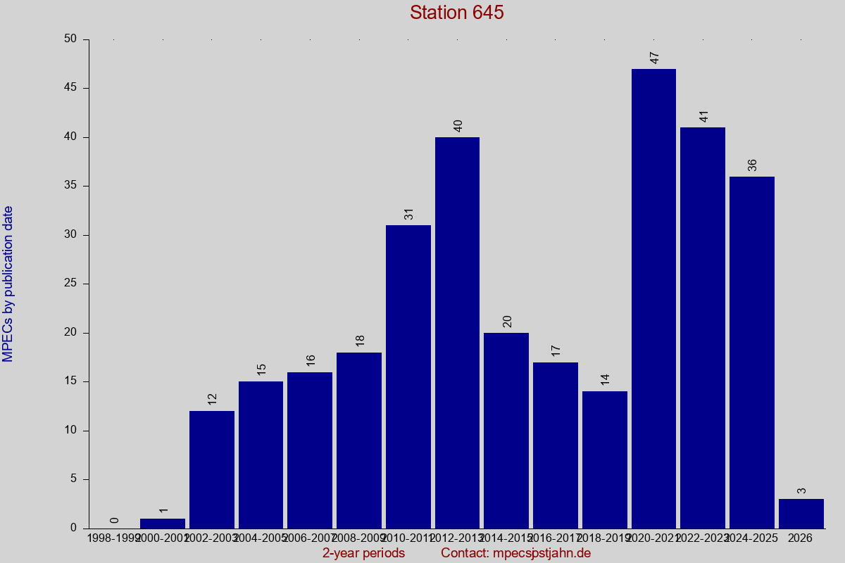 MPEC totals by publication interval for station 645